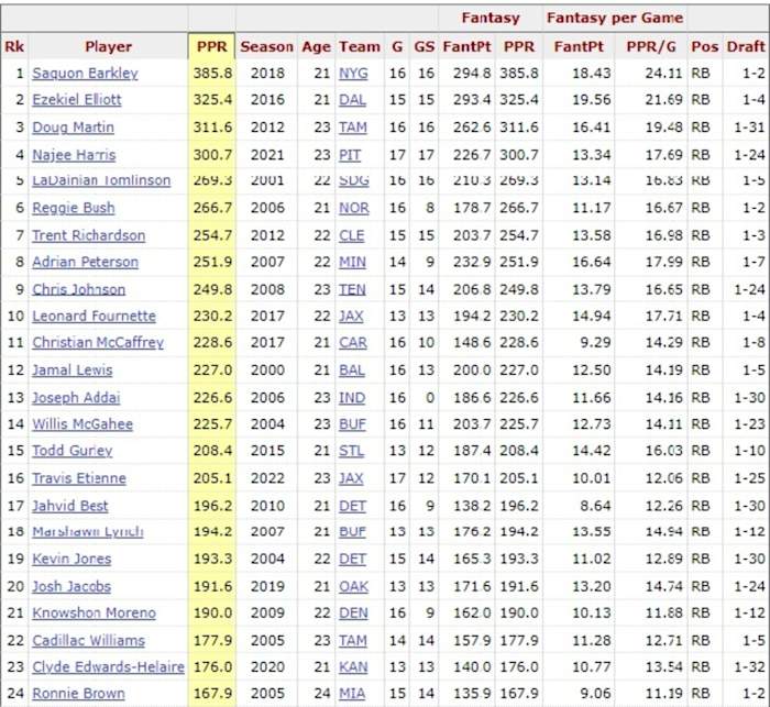 First Round Rookie RBs